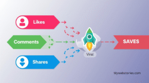 Instagram Reels Engagement Factors for Virality