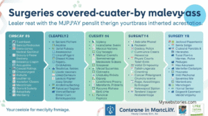 List of diseases and surgeries covered under MJPJAY Maharashtra